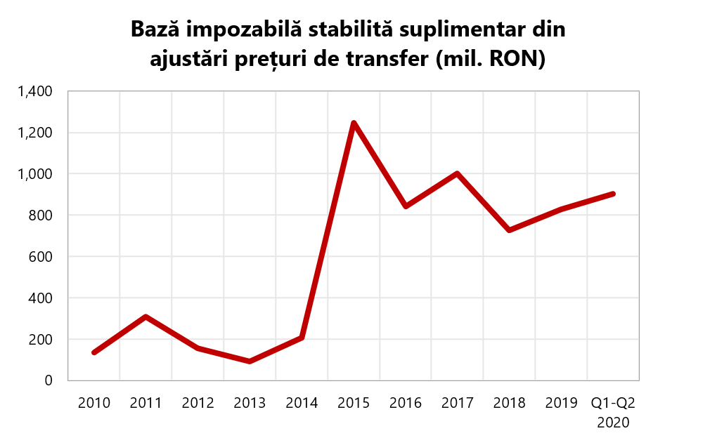 inspectie-fiscala-performanta-anaf-2020-2