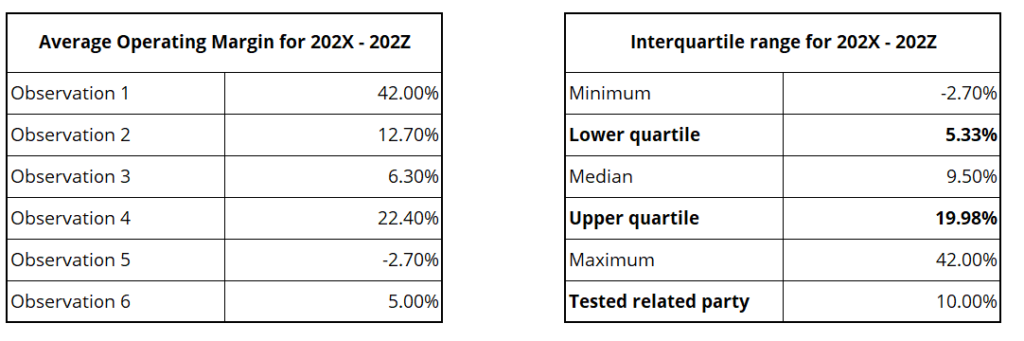 Transfer pricing definition